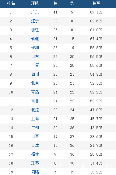 风云突变克里夫兰骑士今晚刷新队史纪录，CBA季后赛版图或变，底气十足，数据趋势出现新变化的简单介绍